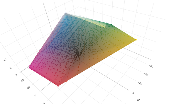 3D color gamut visualization of FOGRA51 spectral data in chardata
